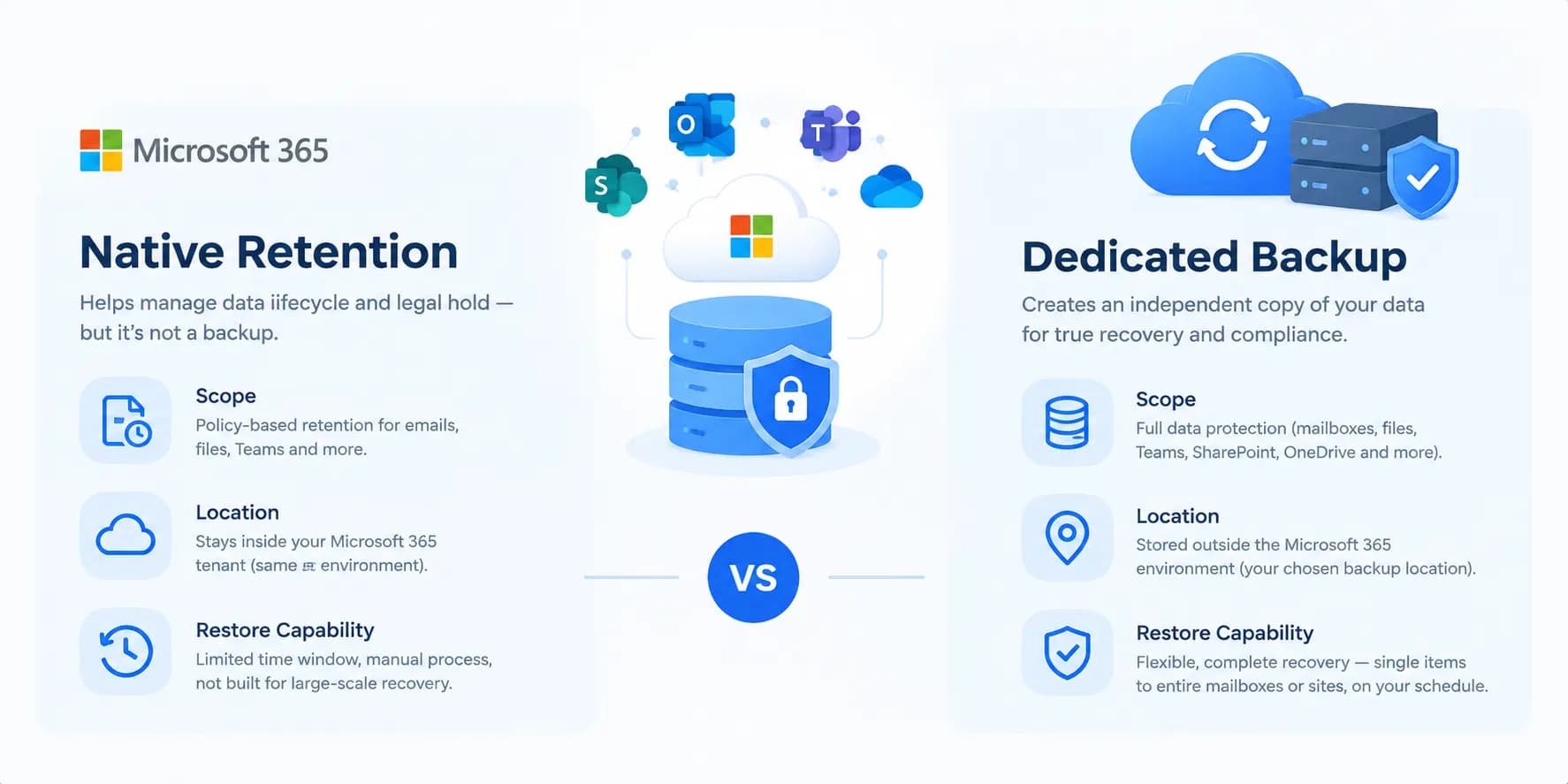 office 365 backup vs native retention,Microsoft 365 data retention policy, Exchange Online litigation hold, mailbox backup solution, OneDrive and SharePoint backup, shared responsibility model Microsoft 365, e-discovery Office 365, PST export Office 365, ransomware recovery Microsoft 365
