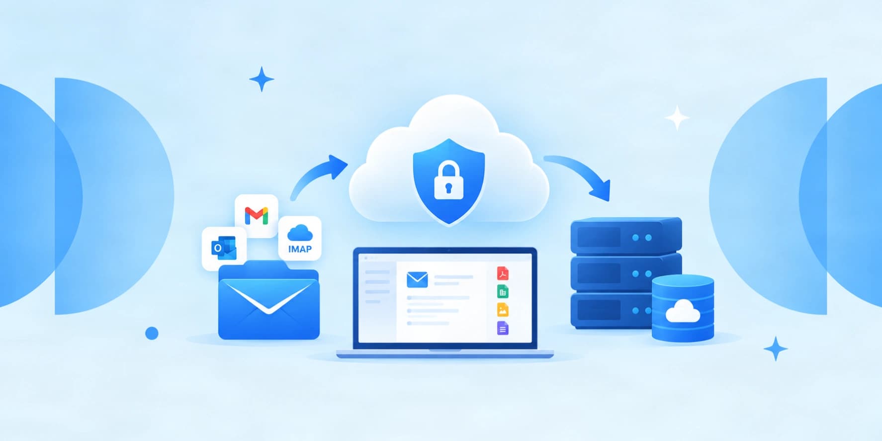 Cloud backup workflow diagram showing email data from Outlook, Gmail, and IMAP transferring securely through a padlocked cloud shield to server storage.